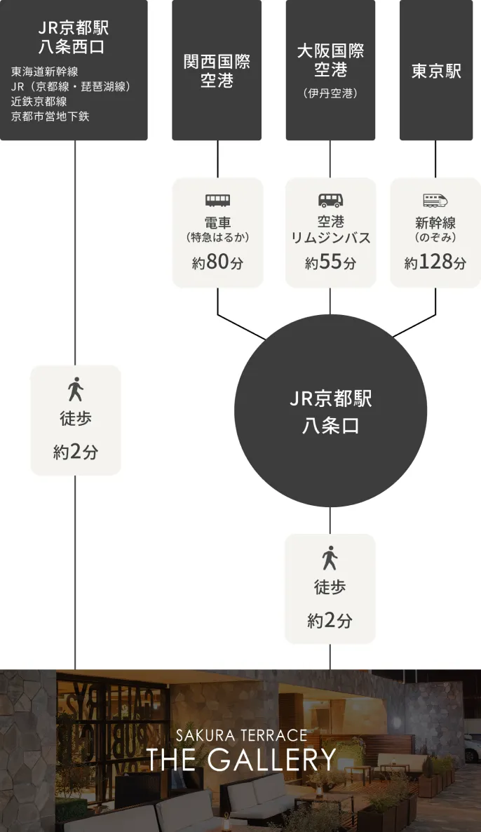 電車・空港からのアクセス図解