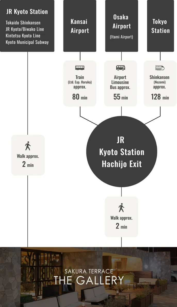 Diagram: Access by Train & Airport